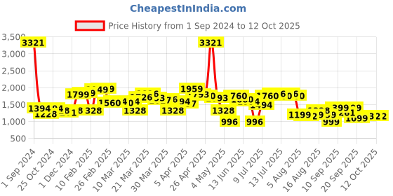 myntra.com LULU & SKY Jumpsuit lulu & sky Price History Graph from 1 Sep 2024 to 12 Oct 2025