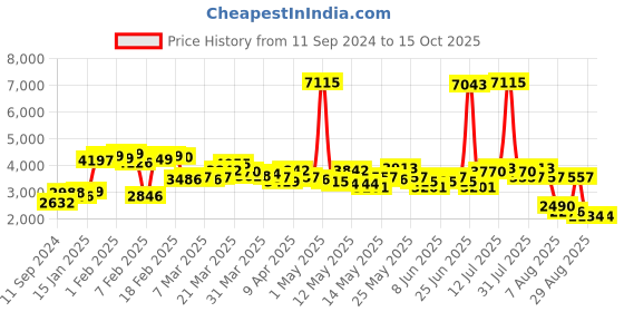 myntra.com LULU & SKY Jumpsuit lulu & sky Price History Graph from 11 Sep 2024 to 15 Oct 2025