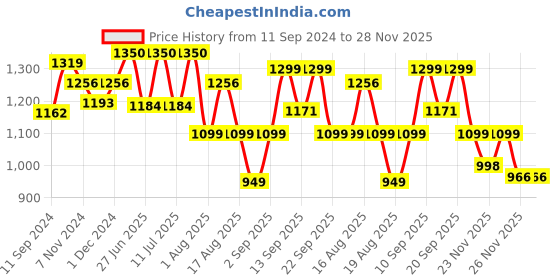 myntra.com LULU & SKY Jumpsuit lulu & sky Price History Graph from 11 Sep 2024 to 26 Nov 2025