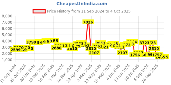 myntra.com LULU & SKY Jumpsuit lulu & sky Price History Graph from 11 Sep 2024 to 4 Oct 2025