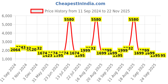 myntra.com LULU & SKY Jumpsuit lulu & sky Price History Graph from 11 Sep 2024 to 22 Nov 2025