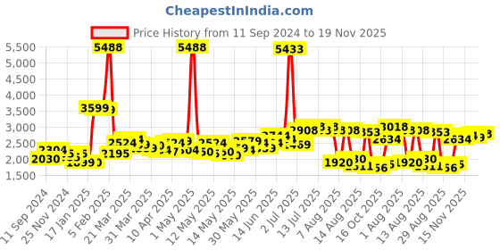 myntra.com LULU & SKY Jumpsuit lulu & sky Price History Graph from 11 Sep 2024 to 19 Nov 2025