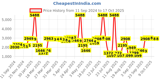 myntra.com LULU & SKY Jumpsuit lulu & sky Price History Graph from 11 Sep 2024 to 17 Oct 2025