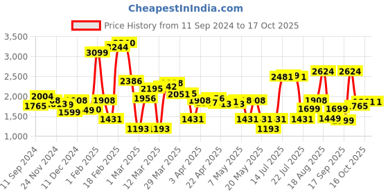 myntra.com LULU & SKY Jumpsuit lulu & sky Price History Graph from 11 Sep 2024 to 16 Oct 2025