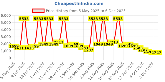 myntra.com LULU & SKY Jumpsuit lulu & sky Price History Graph from 5 May 2025 to 5 Dec 2025