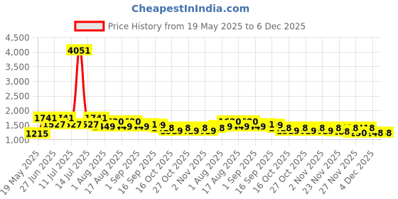 myntra.com LULU & SKY Jumpsuit lulu & sky Price History Graph from 19 May 2025 to 6 Dec 2025