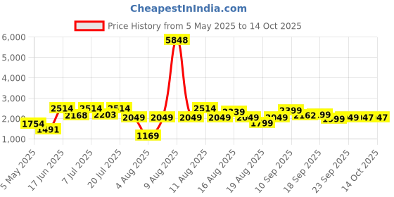 myntra.com LULU & SKY Jumpsuit lulu & sky Price History Graph from 5 May 2025 to 13 Oct 2025