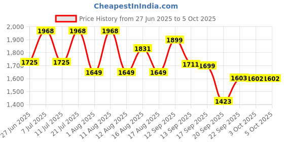 myntra.com LULU & SKY Jumpsuit lulu & sky Price History Graph from 27 Jun 2025 to 4 Oct 2025