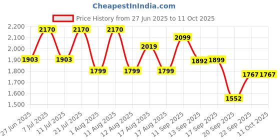 myntra.com LULU & SKY Jumpsuit lulu & sky Price History Graph from 27 Jun 2025 to 10 Oct 2025