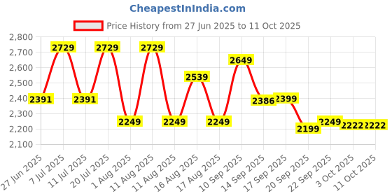 myntra.com LULU & SKY Jumpsuit lulu & sky Price History Graph from 27 Jun 2025 to 11 Oct 2025