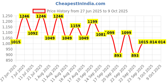 myntra.com LULU & SKY Jumpsuit lulu & sky Price History Graph from 27 Jun 2025 to 8 Oct 2025