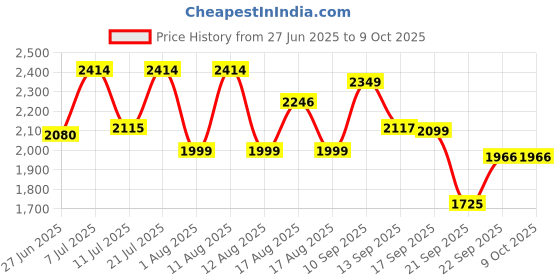 myntra.com LULU & SKY Jumpsuit lulu & sky Price History Graph from 27 Jun 2025 to 8 Oct 2025