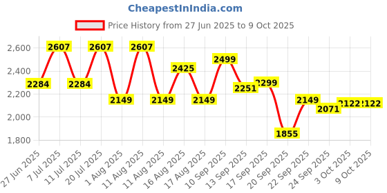 myntra.com LULU & SKY Jumpsuit lulu & sky Price History Graph from 27 Jun 2025 to 9 Oct 2025