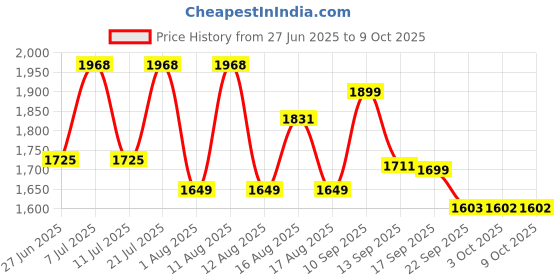 myntra.com LULU & SKY Jumpsuit lulu & sky Price History Graph from 27 Jun 2025 to 9 Oct 2025