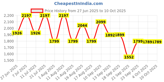 myntra.com LULU & SKY Jumpsuit lulu & sky Price History Graph from 27 Jun 2025 to 9 Oct 2025
