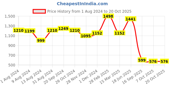 myntra.com LULU & SKY Keyhole Neck A-Line Dress lulu & sky Price History Graph from 1 Aug 2024 to 20 Oct 2025