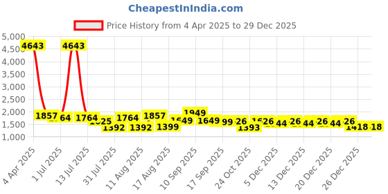 myntra.com LULU & SKY Kids Applique Boxy T-shirt lulu & sky Price History Graph from 4 Apr 2025 to 29 Dec 2025