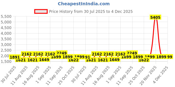 myntra.com LULU & SKY Kids Applique Cotton Dungarees lulu & sky Price History Graph from 30 Jul 2025 to 4 Dec 2025