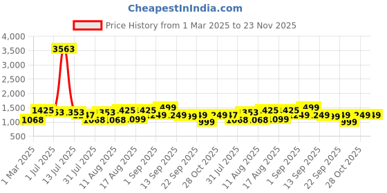 myntra.com LULU & SKY Kids Applique T-shirt lulu & sky Price History Graph from 1 Mar 2025 to 22 Nov 2025