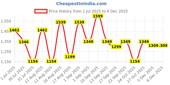 myntra.com LULU & SKY Kids Biker Printed Monochrome Pure Cotton Raw Edge Boxy T-shirt lulu & sky Price History Graph from 1 Jul 2025 to 5 Dec 2025
