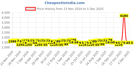 myntra.com LULU & SKY Kids Camouflage Printed Applique T-shirt lulu & sky Price History Graph from 23 Nov 2024 to 5 Dec 2025