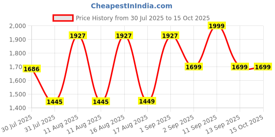 myntra.com LULU & SKY Kids Dungaree With Vest lulu & sky Price History Graph from 30 Jul 2025 to 14 Oct 2025