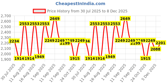 myntra.com LULU & SKY Kids Embroidered Top With Skirt lulu & sky Price History Graph from 30 Jul 2025 to 8 Dec 2025