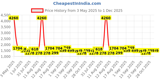 myntra.com LULU & SKY Kids Extended Sleeves T-shirt lulu & sky Price History Graph from 3 May 2025 to 30 Nov 2025