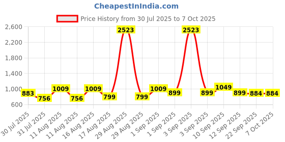 myntra.com LULU & SKY Kids Gingham Checked Jogger High-Rise Trousers lulu & sky Price History Graph from 30 Jul 2025 to 4 Oct 2025