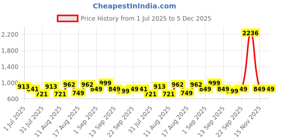 myntra.com LULU & SKY Kids Graphic Printed T-shirt lulu & sky Price History Graph from 1 Jul 2025 to 5 Dec 2025
