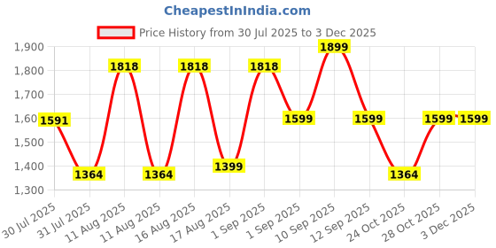 myntra.com LULU & SKY Kids High-Rise Jogger lulu & sky Price History Graph from 30 Jul 2025 to 2 Dec 2025