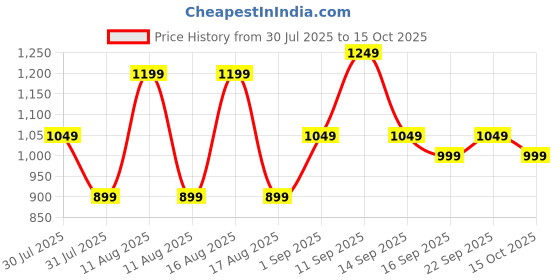 myntra.com LULU & SKY Kids High-Rise Jogger lulu & sky Price History Graph from 30 Jul 2025 to 15 Oct 2025