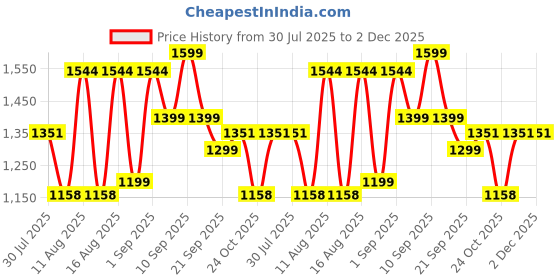 myntra.com LULU & SKY Kids Polka Dot Printed Loose Fit High-Rise Cotton Trouser lulu & sky Price History Graph from 30 Jul 2025 to 1 Dec 2025