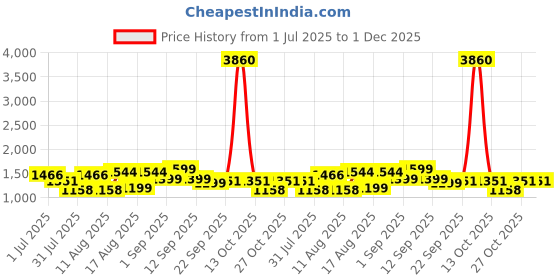 myntra.com LULU & SKY Kids Printed Applique Boxy T-shirt lulu & sky Price History Graph from 1 Jul 2025 to 30 Nov 2025