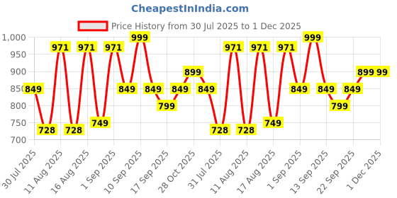myntra.com LULU & SKY Kids Printed Applique T-shirt lulu & sky Price History Graph from 30 Jul 2025 to 30 Nov 2025