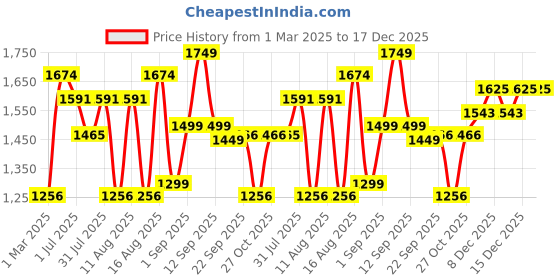 myntra.com LULU & SKY Kids Printed Crew Neck Night Suit lulu & sky Price History Graph from 1 Mar 2025 to 17 Dec 2025