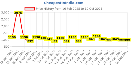 myntra.com LULU & SKY Kids Printed Drop-Shoulder Sleeves Pure Cotton Applique T-shirt lulu & sky Price History Graph from 16 Feb 2025 to 4 Oct 2025