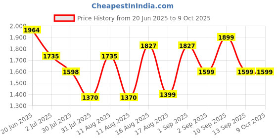 myntra.com LULU & SKY Kids Printed Dungaree With T-Shirt lulu & sky Price History Graph from 20 Jun 2025 to 8 Oct 2025