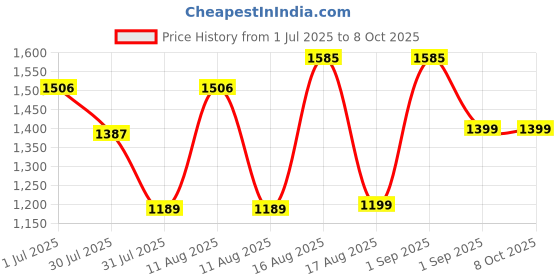 myntra.com LULU & SKY Kids Printed Dungarees With T-Shirts lulu & sky Price History Graph from 1 Jul 2025 to 8 Oct 2025