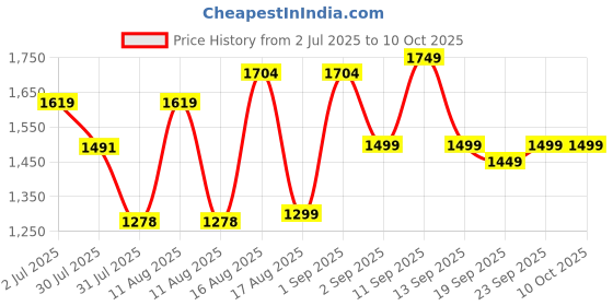 myntra.com LULU & SKY Kids Printed Dungarees With T-Shirts lulu & sky Price History Graph from 2 Jul 2025 to 9 Oct 2025