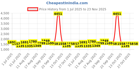 myntra.com LULU & SKY Kids Printed Extended Sleeves Applique T-shirt lulu & sky Price History Graph from 1 Jul 2025 to 22 Nov 2025