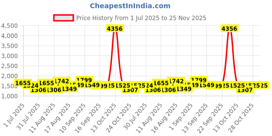 myntra.com LULU & SKY Kids Printed Henley Neck Extended Sleeves Raw Edge T-shirt lulu & sky Price History Graph from 1 Jul 2025 to 24 Nov 2025