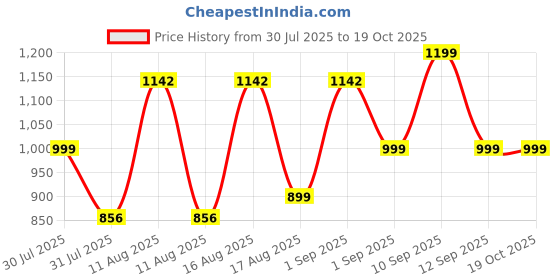 myntra.com LULU & SKY Kids Printed Jogger High-Rise Trousers lulu & sky Price History Graph from 30 Jul 2025 to 18 Oct 2025