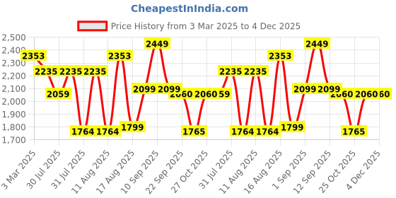 myntra.com LULU & SKY Kids Printed Night suit lulu & sky Price History Graph from 3 Mar 2025 to 4 Dec 2025