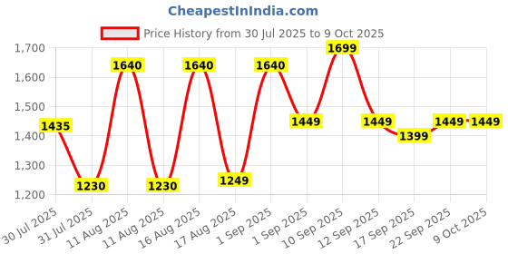 myntra.com LULU & SKY Kids Printed Night suit lulu & sky Price History Graph from 30 Jul 2025 to 4 Oct 2025