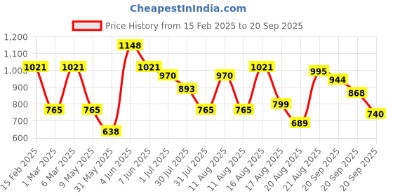 myntra.com LULU & SKY Kids Printed Pure Cotton Applique T-shirt lulu & sky Price History Graph from 15 Feb 2025 to 20 Sep 2025