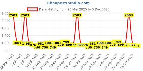 myntra.com LULU & SKY Kids Printed Pure Cotton Pockets T-shirt lulu & sky Price History Graph from 26 Mar 2025 to 5 Dec 2025
