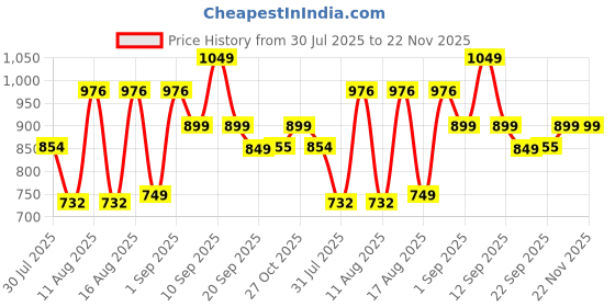 myntra.com LULU & SKY Kids Printed Pure Cotton Top With Shorts lulu & sky Price History Graph from 30 Jul 2025 to 22 Nov 2025