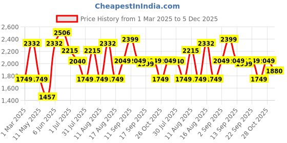 myntra.com LULU & SKY Kids Printed Striped Cotton Dungaree With T-Shirt lulu & sky Price History Graph from 1 Mar 2025 to 5 Dec 2025