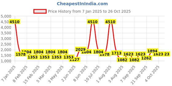 myntra.com LULU & SKY Kids Printed Sweater Vest lulu & sky Price History Graph from 7 Jan 2025 to 26 Oct 2025